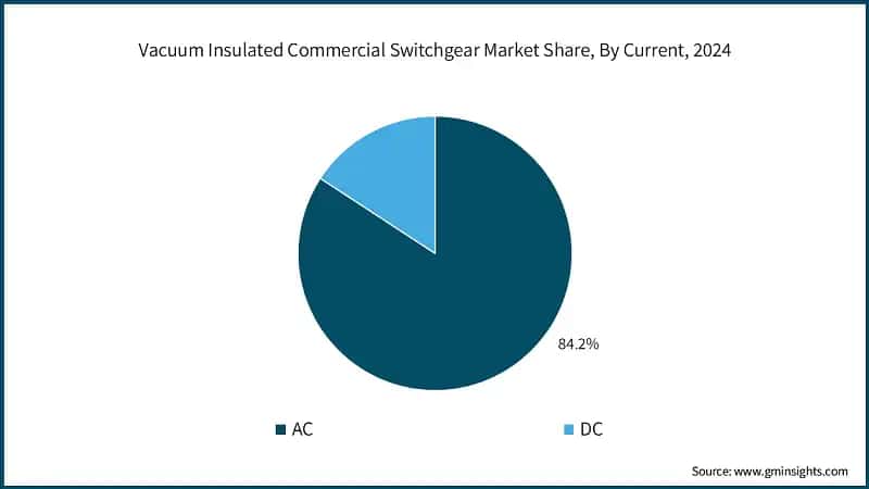 Vacuum Insulated Commercial Switchgear Market Share, By Current, 2024