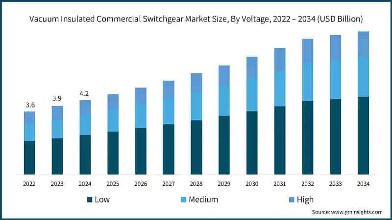 Vacuum Insulated Commercial Switchgear Market Size, By Voltage, 2022 – 2034 (USD Billion)