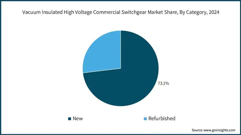 Vacuum Insulated High Voltage Commercial Switchgear Market Share, By Category, 2024