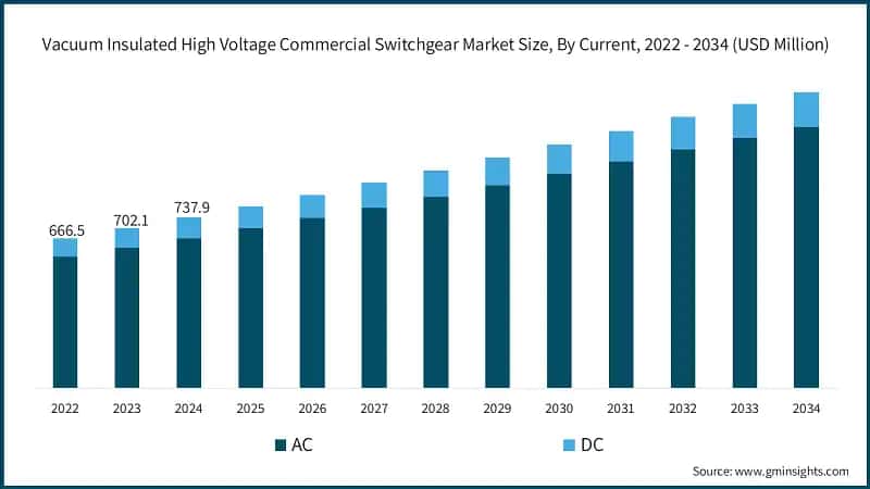 Vacuum Insulated High Voltage Commercial Switchgear Market Size, By Current, 2022 - 2034 (USD Million)