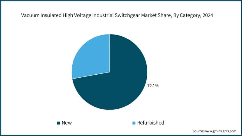 Vacuum Insulated High Voltage Industrial Switchgear Market Share, By Category, 2024