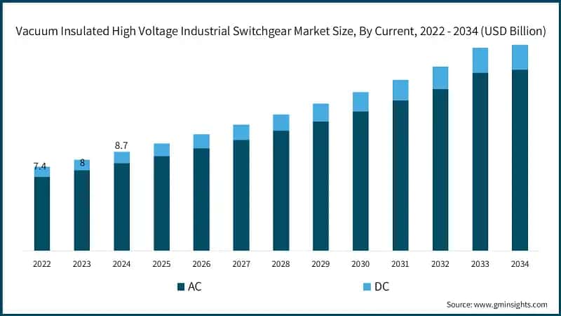 Vacuum Insulated High Voltage Industrial Switchgear Market Size, By Current, 2022 - 2034 (USD Billion)