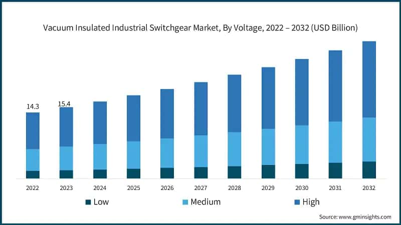 Vacuum Insulated Industrial Switchgear Market, By Voltage, 2022 – 2032 (USD Billion)