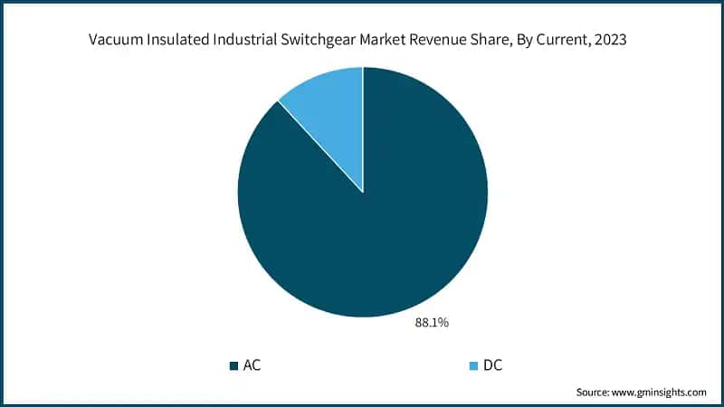 Vacuum Insulated Industrial Switchgear Market Revenue Share, By Current, 2023