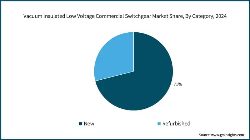 Vacuum Insulated Low Voltage Commercial Switchgear Market Share, By Category, 2024