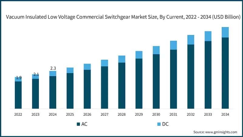 Vacuum Insulated Low Voltage Commercial Switchgear Market Size, By Current, 2022 - 2034 (USD Billion)