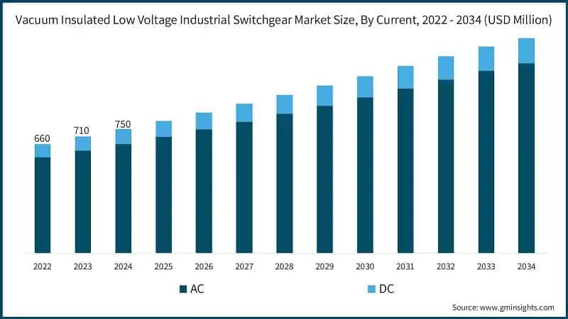 Vacuum Insulated Low Voltage Commercial Switchgear Market Size, By Current, 2022 - 2034 (USD Billion)