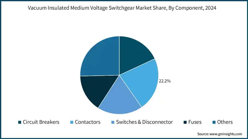 Vacuum Insulated Medium Voltage Switchgear Market Share, By Component, 2024