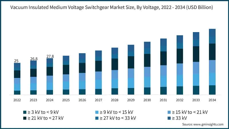 Vacuum Insulated Medium Voltage Switchgear Market Size, By Voltage, 2022 - 2034 (USD Billion)