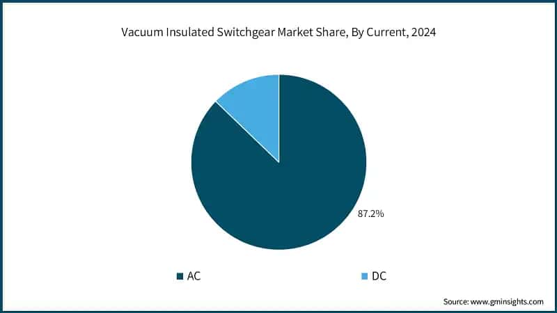 Vacuum Insulated Switchgear Market Share, By Current, 2024