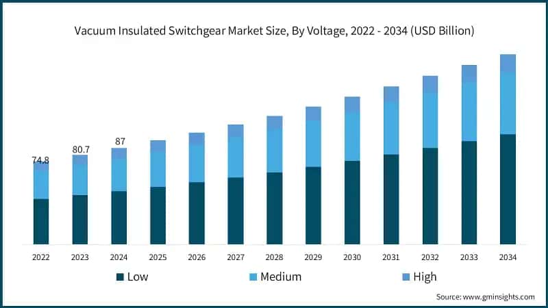 Vacuum Insulated Switchgear Market Size, By Voltage, 2022 - 2034 (USD Billion)
