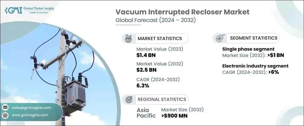 Vacuum Interrupted Recloser Market