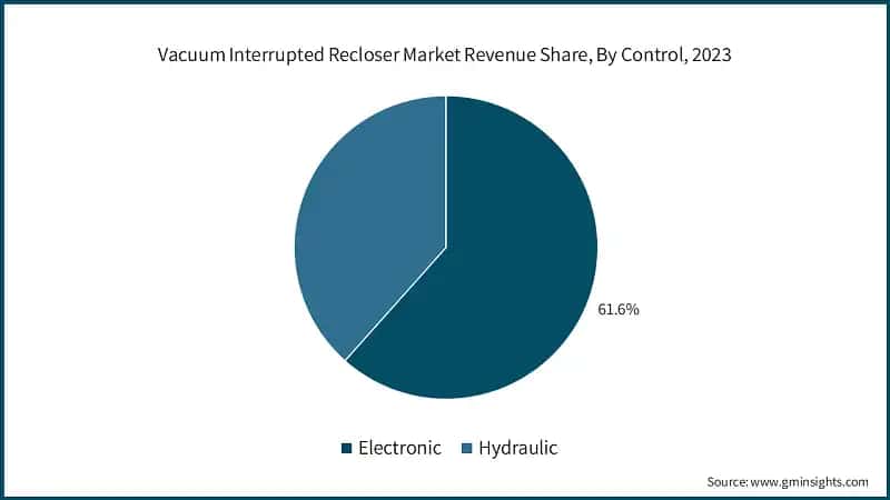 Vacuum Interrupted Recloser Market Revenue Share, By Control, 2023