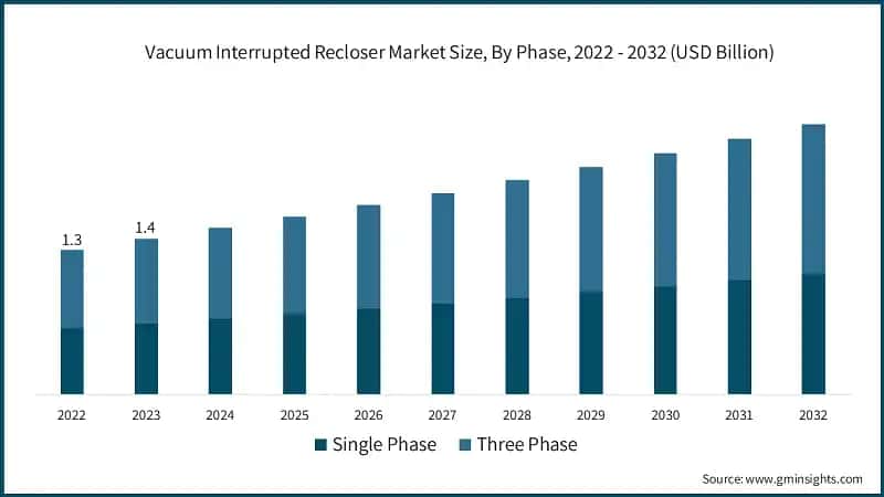 Vacuum Interrupted Recloser Market Size, By Phase, 2022 - 2032 (USD Billion)