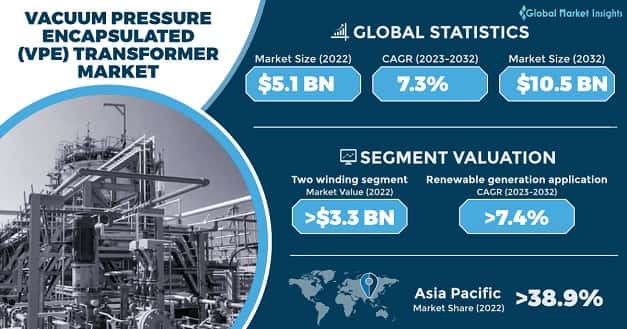 Vacuum Pressure Encapsulated Transformer Market 