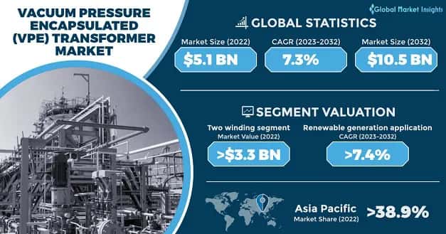 Vacuum Pressure Encapsulated Transformer Market 