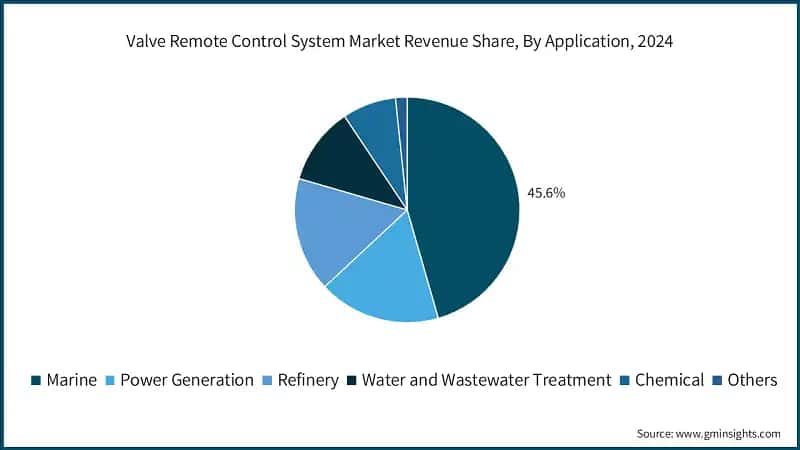 Valve Remote Control System Market Revenue Share, By Application, 2024