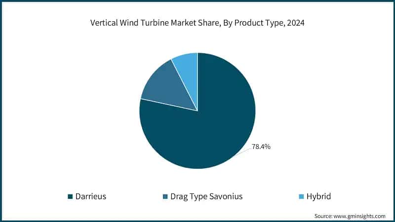 Vertical Wind Turbine Market Share, By Product Type, 2024