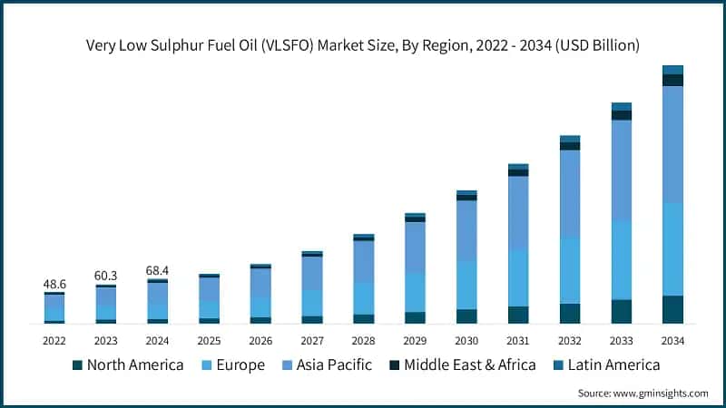 Very Low Sulphur Fuel Oil (VLSFO) Market Size, By Region, 2022 - 2034 (USD Billion)