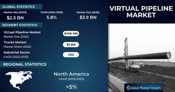 Virtual Pipeline Market 