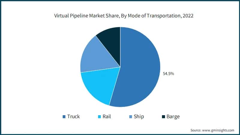 Virtual Pipeline Market Size, By Fuel, 2021 - 2032, (USD Billion)