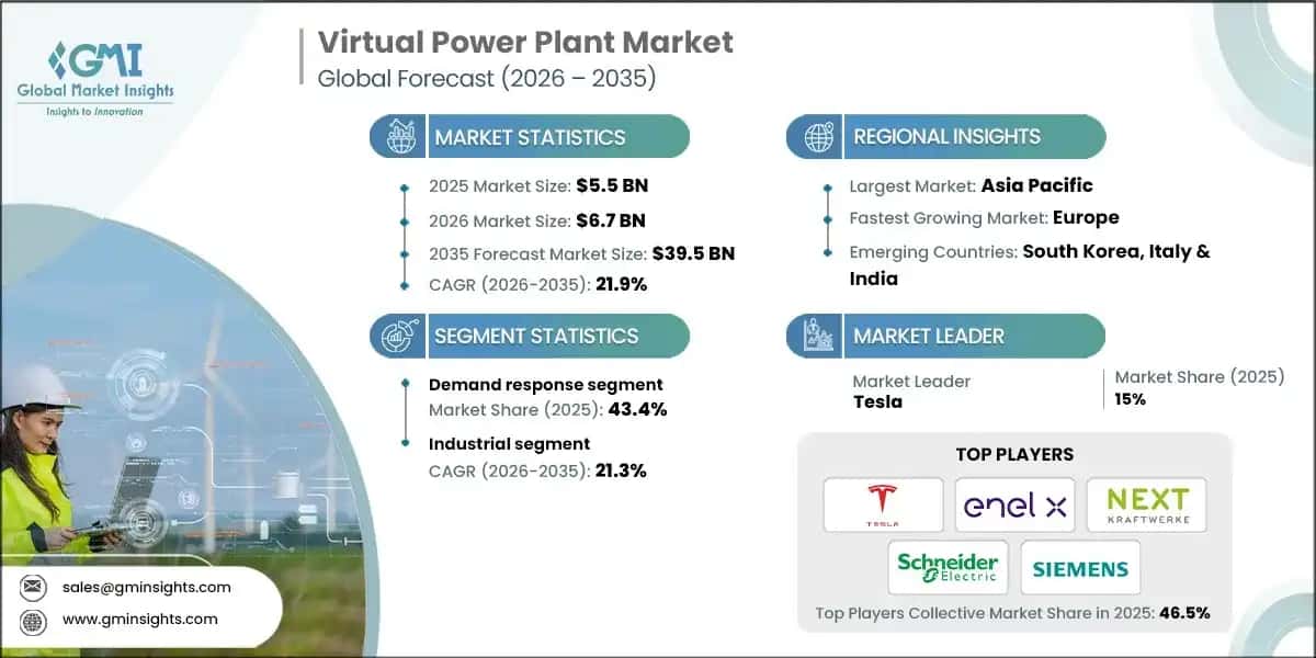 Virtual Power Plant Market