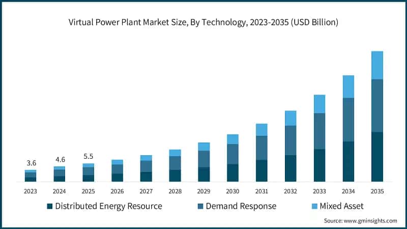 Virtual Power Plant Market Size, By Technology, 2023-2035 (USD Billion)