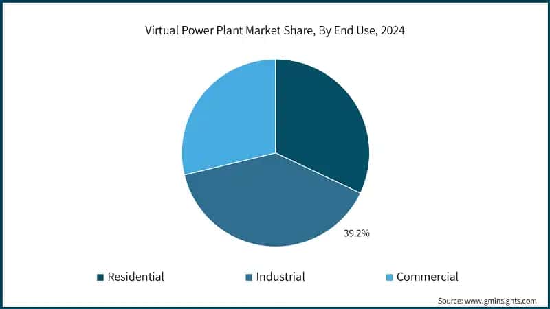 Virtual Power Plant Market Share, By End Use, 2024