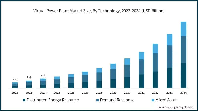 Virtual Power Plant Market Size, By Technology, 2022-2034 (USD Billion)