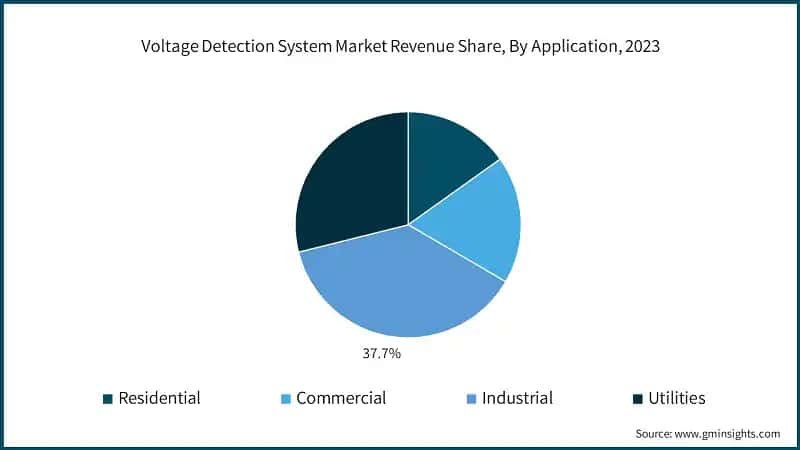Voltage Detection System Market Revenue Share, By Application, 2023