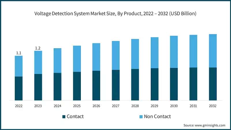 Voltage Detection System Market Size, By Product, 2022 – 2032 (USD Billion)