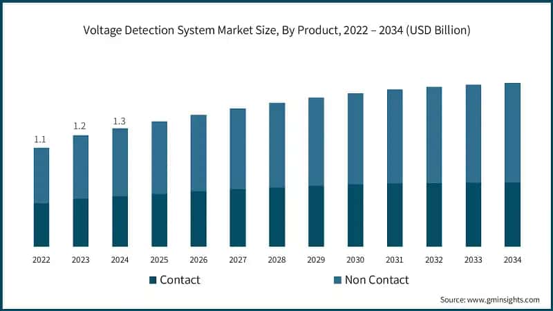 Voltage Detection System Market Size, By Product, 2022 – 2034 (USD Billion)