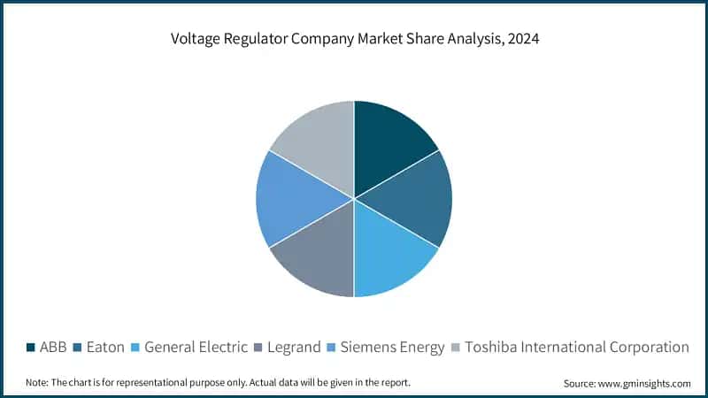 Voltage Regulator Company Market Share Analysis, 2024