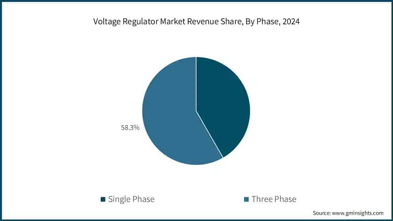 Voltage Regulator Market Revenue Share, By Phase, 2024