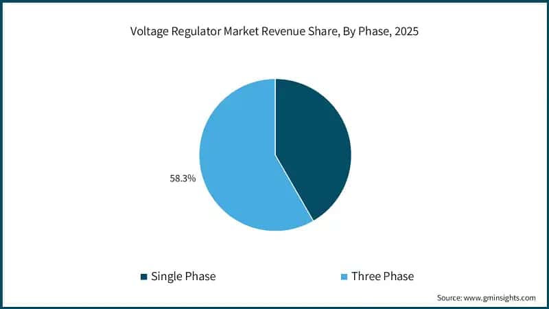 Voltage Regulator Market Revenue Share, By Phase, 2025