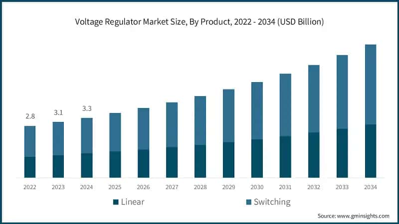 Voltage Regulator Market Size, By Product, 2022 - 2034 (USD Billion)