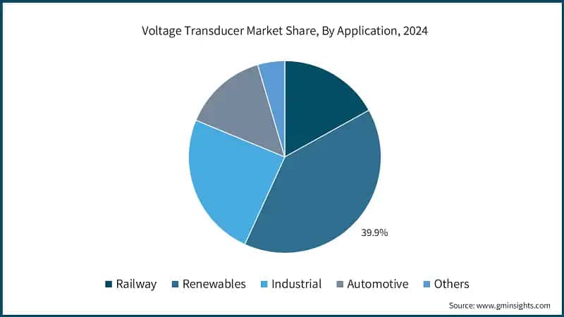 Voltage Transducer Market Share, By Application, 2024
