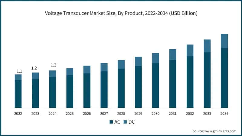 Voltage Transducer Market Size, By Product, 2022-2034 (USD Billion)