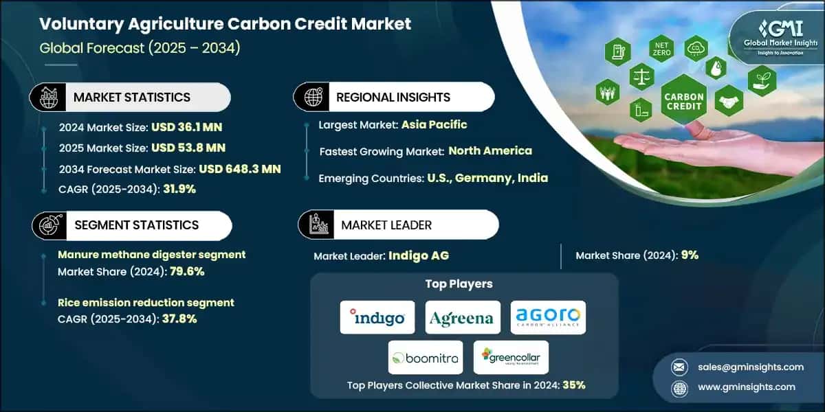 Voluntary Agriculture Carbon Credit Market