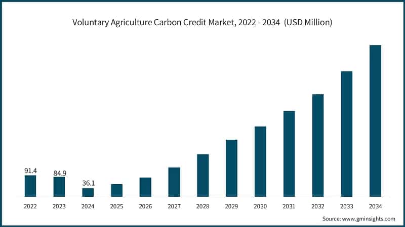 Voluntary Agriculture Carbon Credit Market, 2022 - 2034  (USD Million)