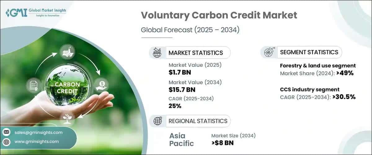 Voluntary Carbon Credit Market