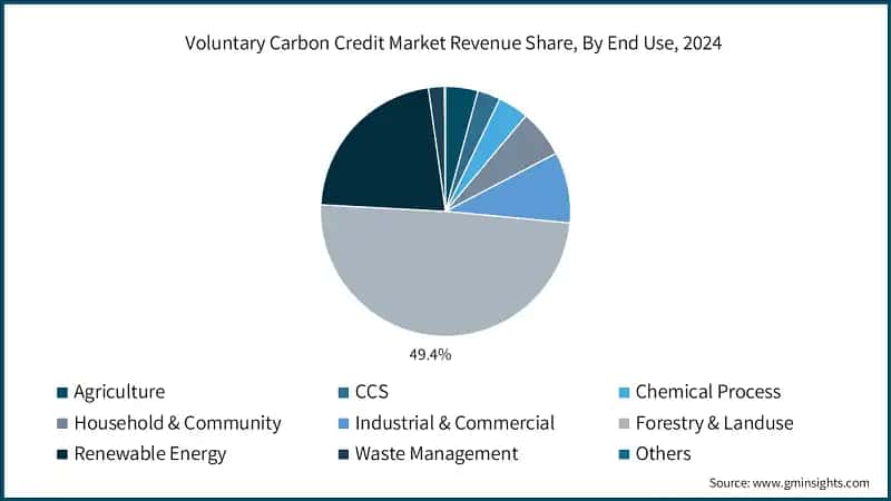 Voluntary Carbon Credit Market Revenue Share, By End Use, 2024