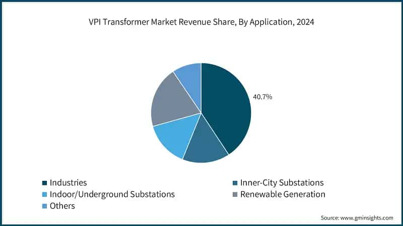 VPI Transformer Market Revenue Share, By Application, 2024