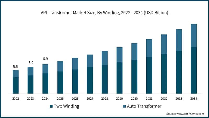 VPI Transformer Market Size, By Winding, 2022 - 2034 (USD Billion)