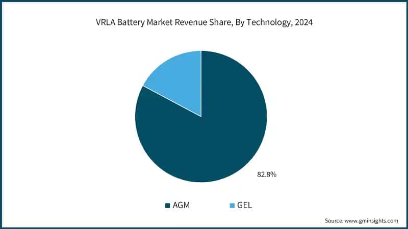 VRLA Battery Market Revenue Share, By Technology, 2024