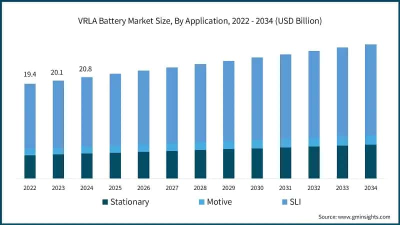 VRLA Battery Market Size, By Application, 2022 - 2034 (USD Billion)