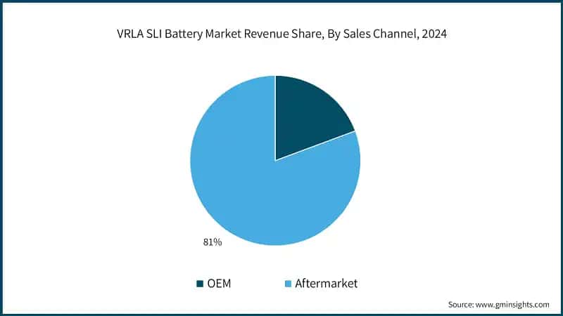 VRLA SLI Battery Market Revenue Share, By Sales Channel, 2024