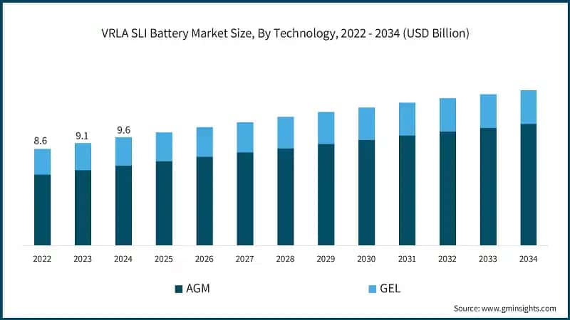 VRLA SLI Battery Market Size, By Technology, 2022 - 2034 (USD Billion)