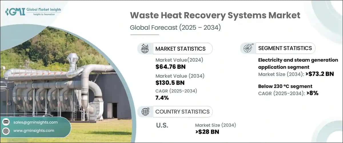Waste Heat Recovery Systems Market