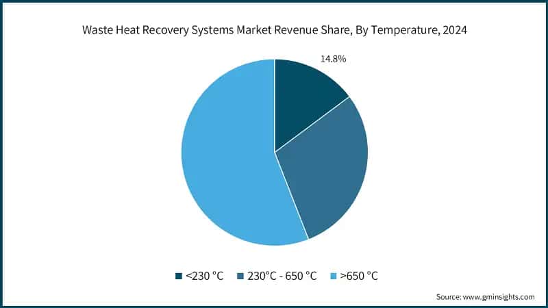 Waste Heat Recovery Systems Market Revenue Share, By Temperature, 2024